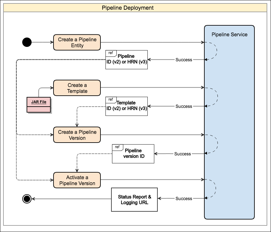Activity Diagram of manually deploying a pipeline using the CLI