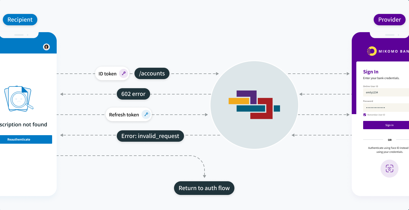 A possible token flow if both ID and refresh tokens are expired