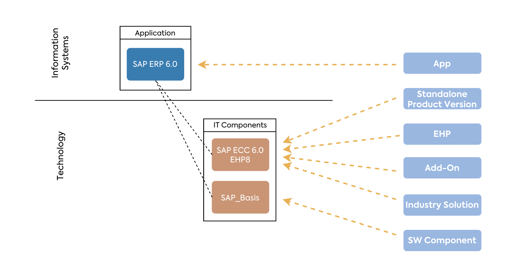 Modeling Product Versions, Enhanced Packages, Add-ons, and Industry Solutions to IT Components