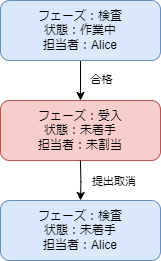 検査フェーズでの「合格」に対して「提出取消」ボタンを押したときのタスクの遷移