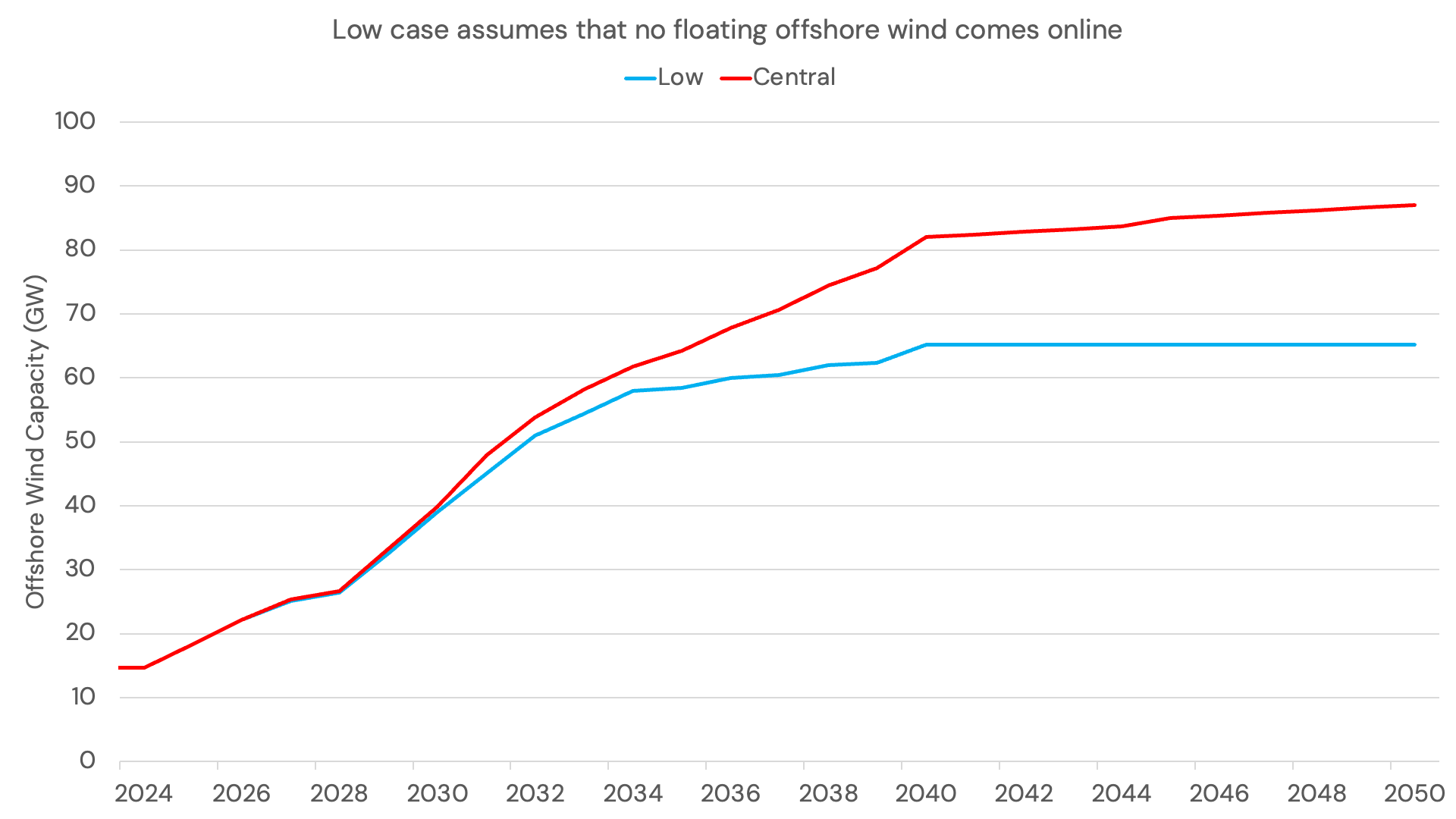 Low case offshore wind buildout (v3.2) 