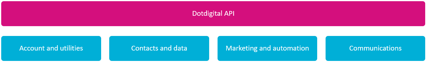 API Functional areas