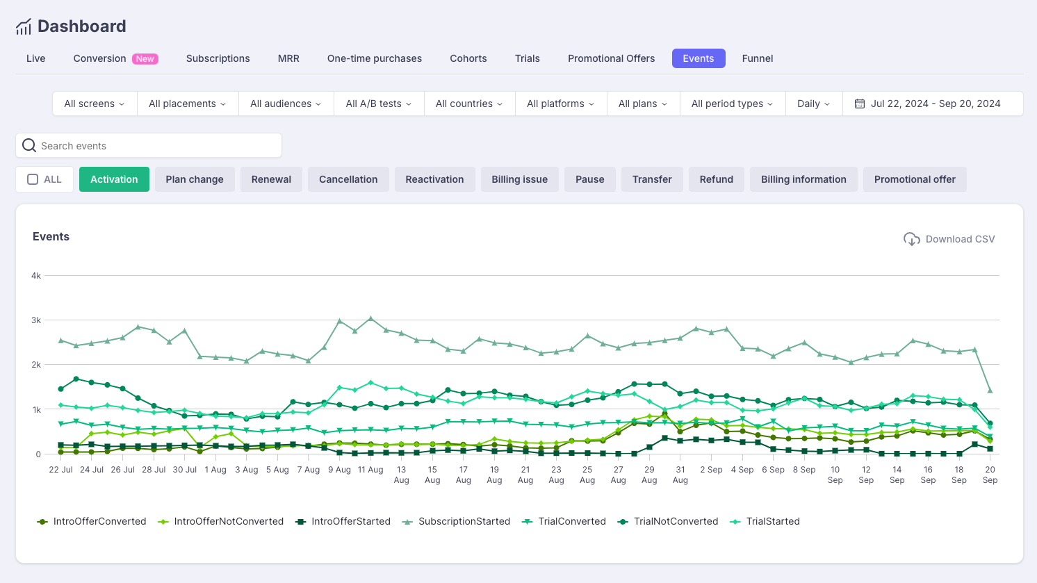 Sample chart to visualize Server Events related to Introductory Offers (started, converted, not converted)