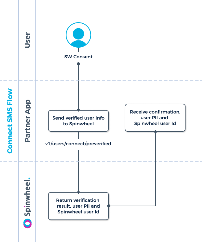 A flow diagram explaining how pre-verified users can connect their debt.