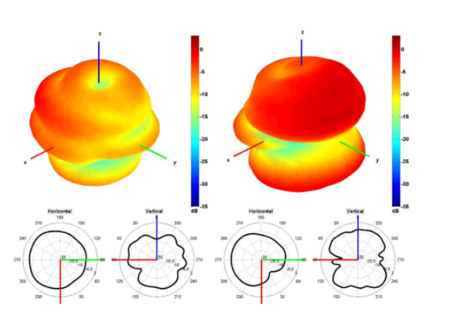 4500 and 5500 MHz Radiation Pattern