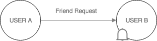 `User A` request as friend `User B`. `User B` receive notification from this new friend request from `User A`.