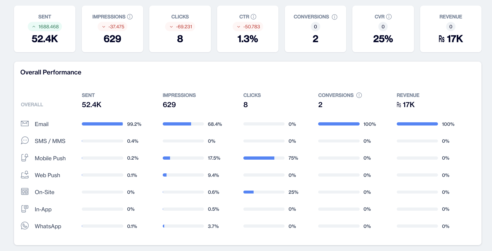 Overall Performance