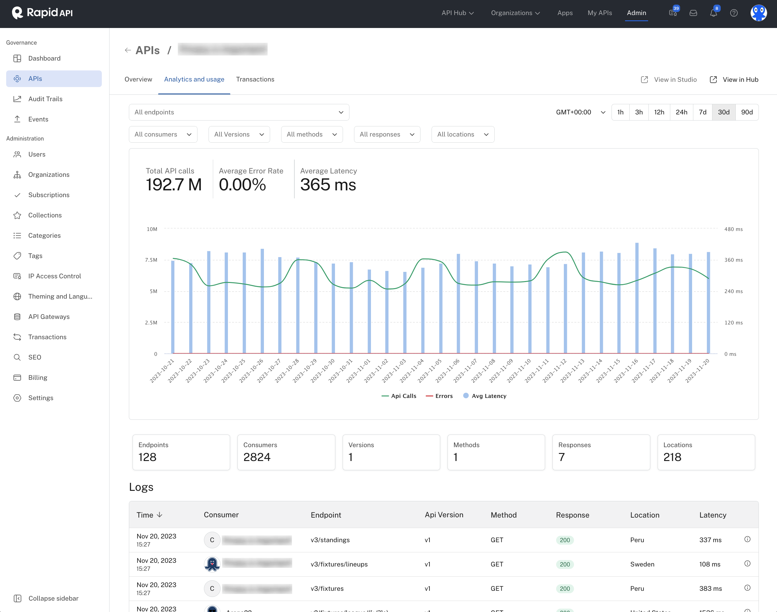 The Analytics and usage tab when viewing an API's details