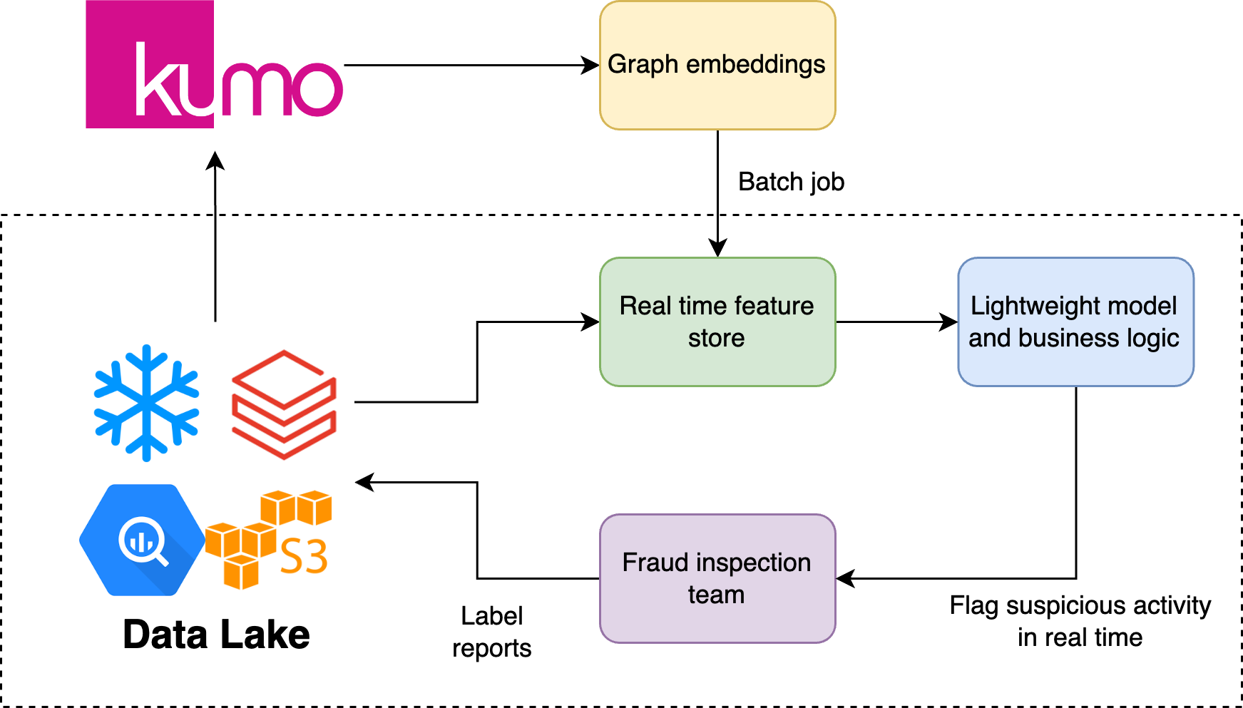 Real-time_fraud_diagram.drawio.png