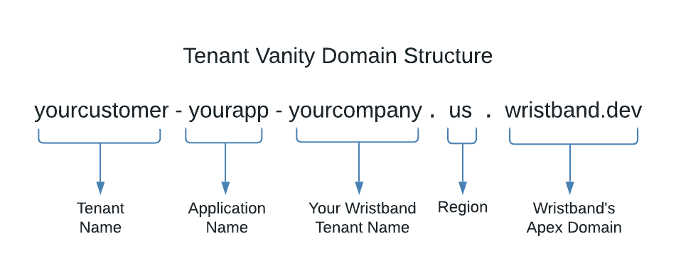 Tenant Vanity Domain Structure