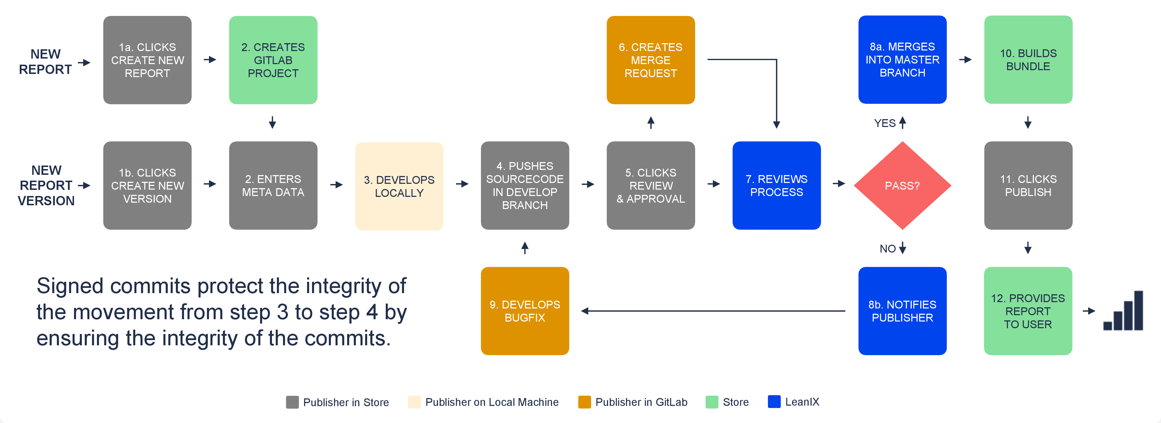 Workflow: Publishing Reports on the LeanIX Store