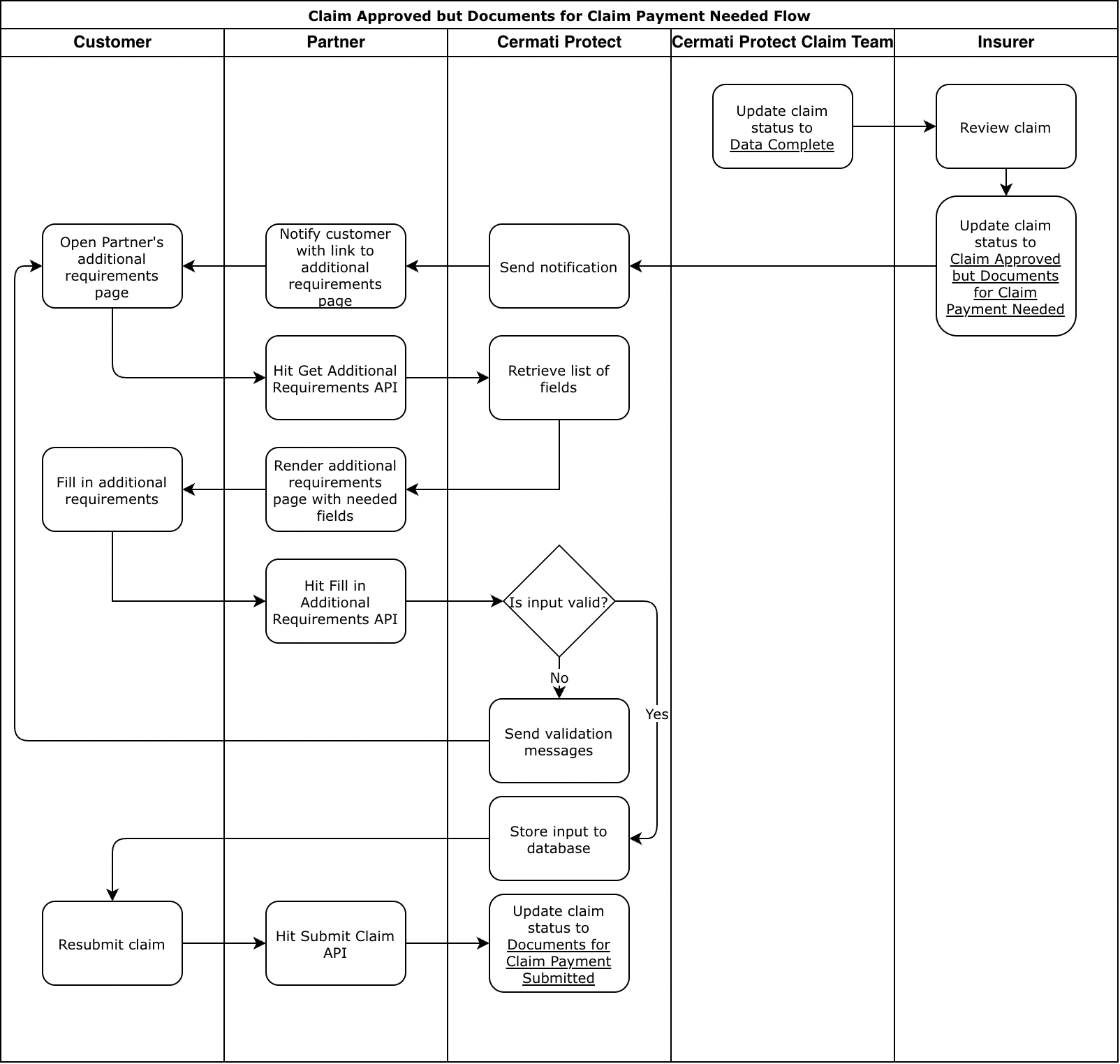 Claim approved but documents for claim payment needed flow