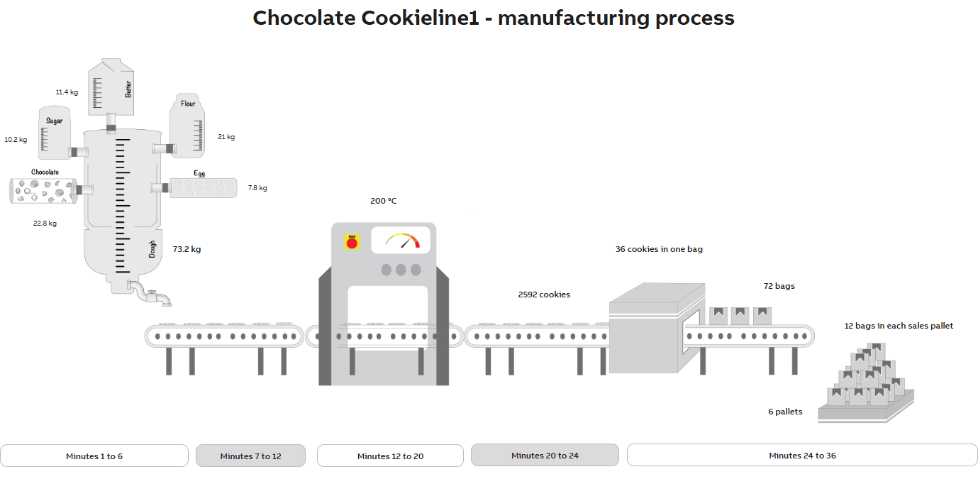 Our example Cookie Production Line