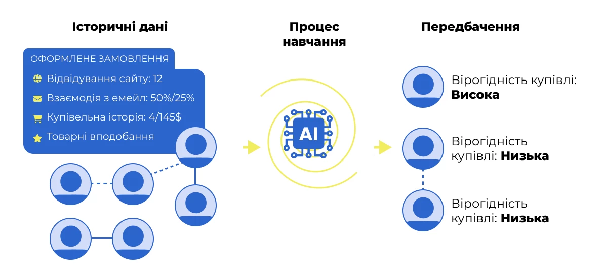 Прогнозна сегментація