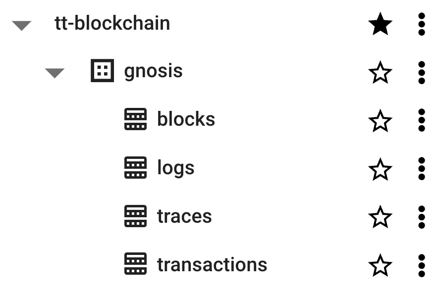 The Gnosis Chain raw blockchain data tables in BigQuery.