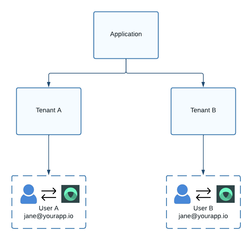 Duplicate user emails across tenants