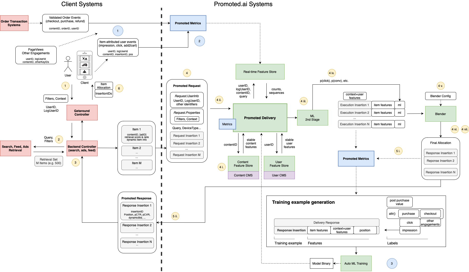 Abbreviated Delivery API showing the process of a query and Promoted's request and response. See [Delivery System Diagrams](doc:delivery-system-diagrams) for more detail.