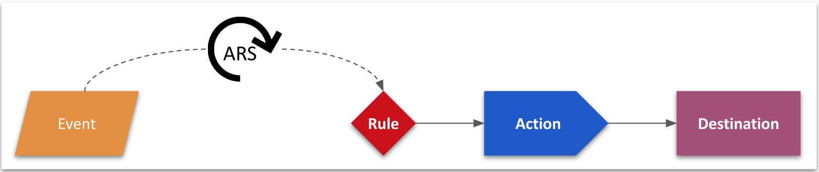 Figure2: Rule based notification process