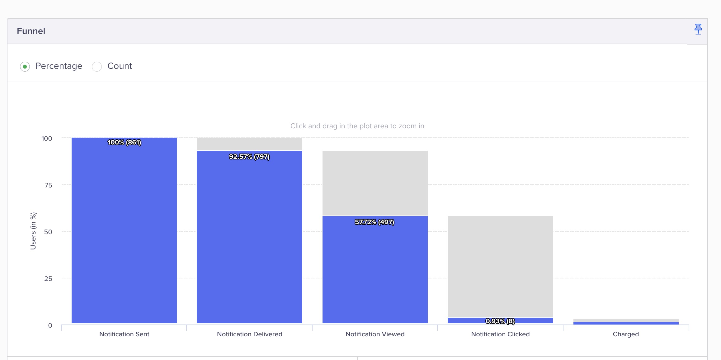 Click Tracking Funnel