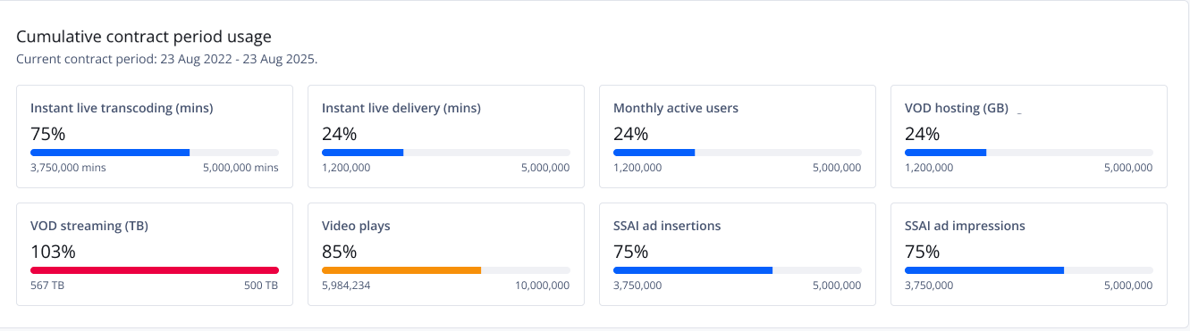 Cumulative contract period usage