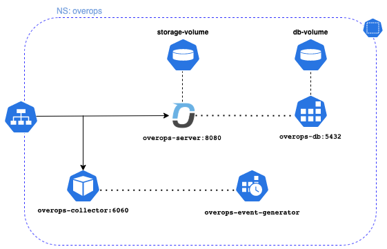 Install Analysis Server in Kubernetes with Helm