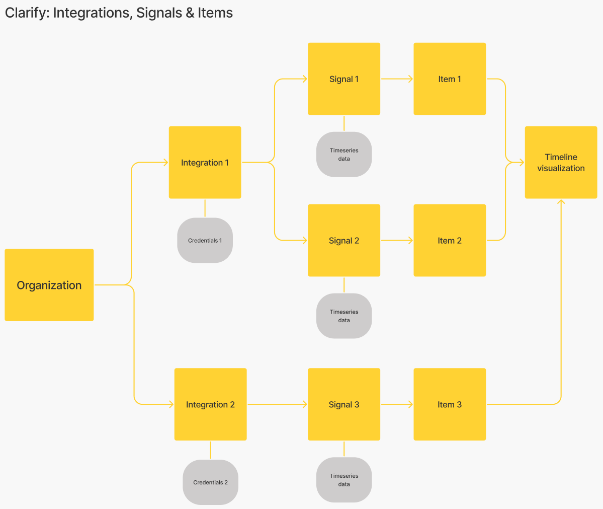 Overview of integrations, signals & items.