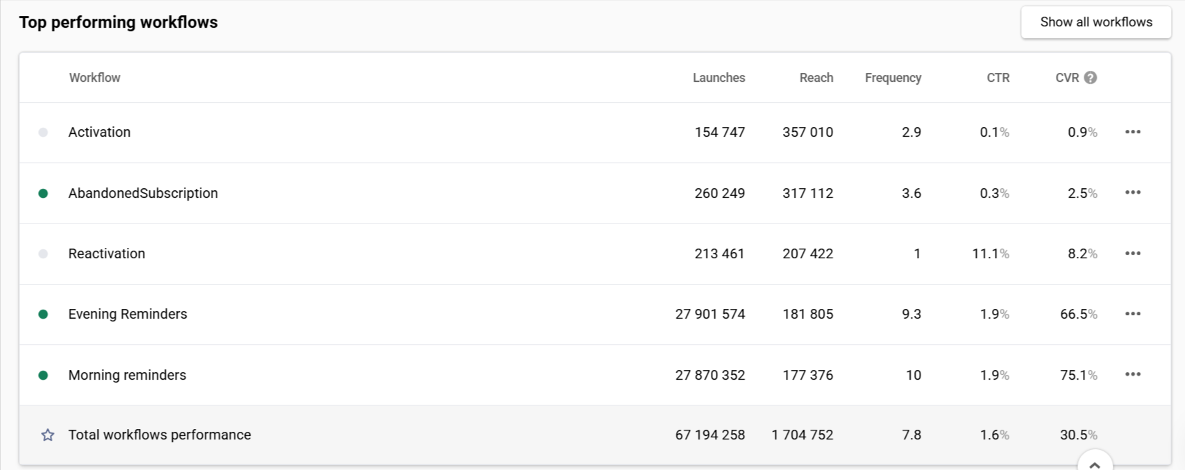 Top Performing Workflows