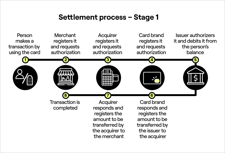 Settlement process – Stage 1.jpg FIG: Interbank settlement process flow - stage one