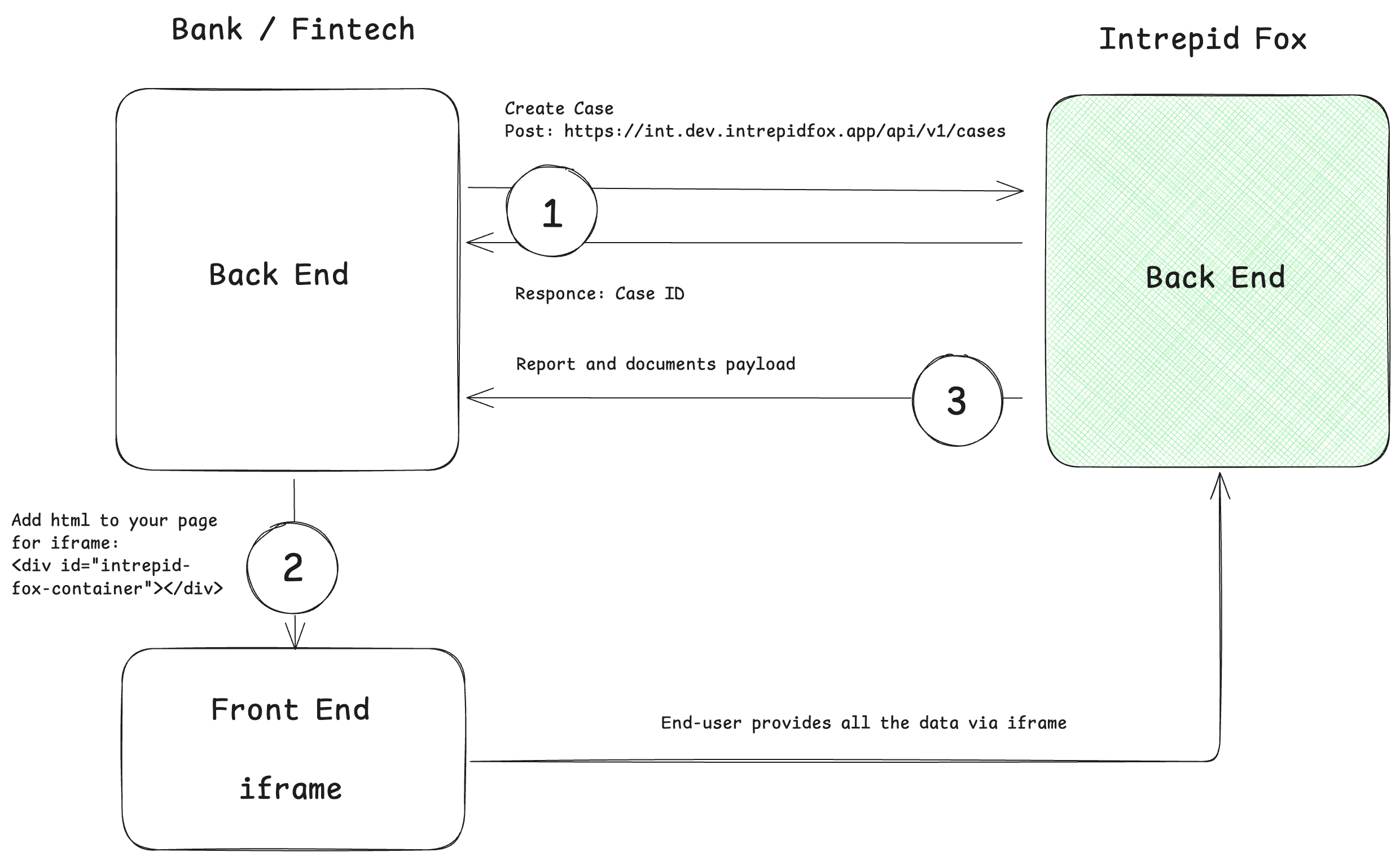 Integration Flow