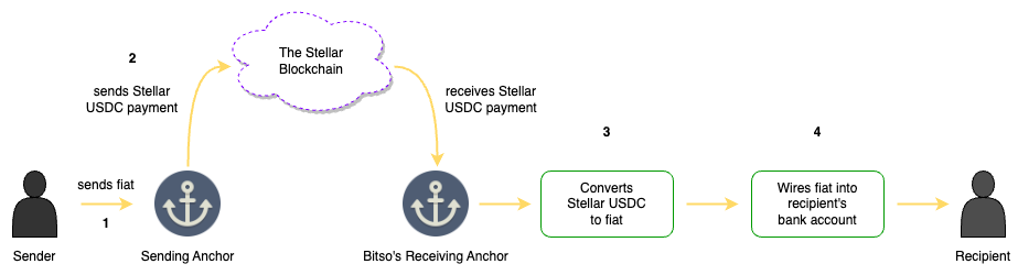 Figure 1. Stellar’s Cross-Border, Cross-Currency Pathway