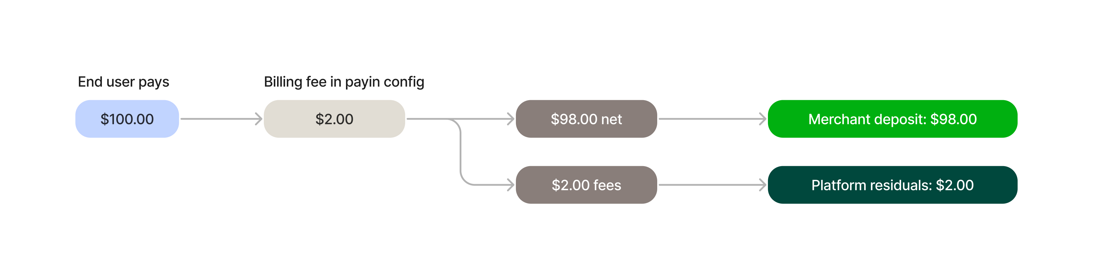 Deposit flow diagram of the $100 payin with $2 billing fee