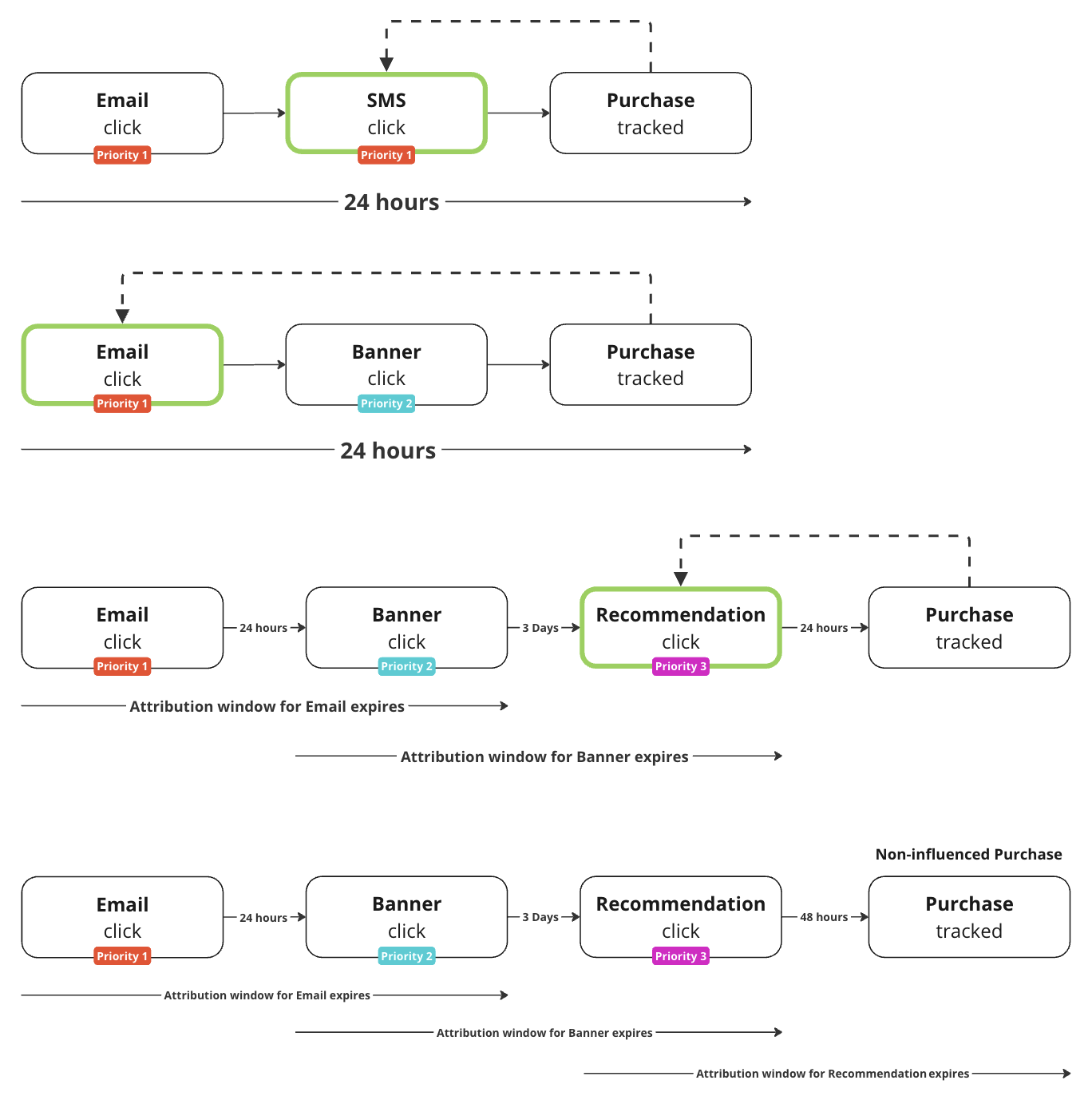 Examples of prioritization in different attribution windows