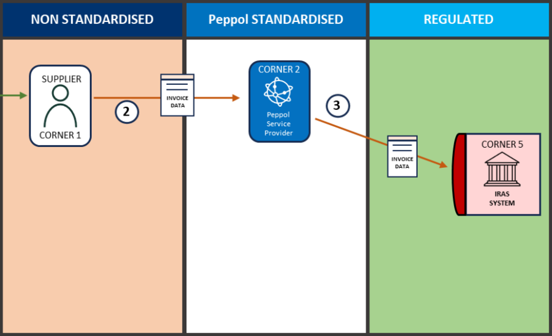 Flow of an accounts receivable invoice from a supplier to a buyer issued via POS systems or simplified tax invoices.