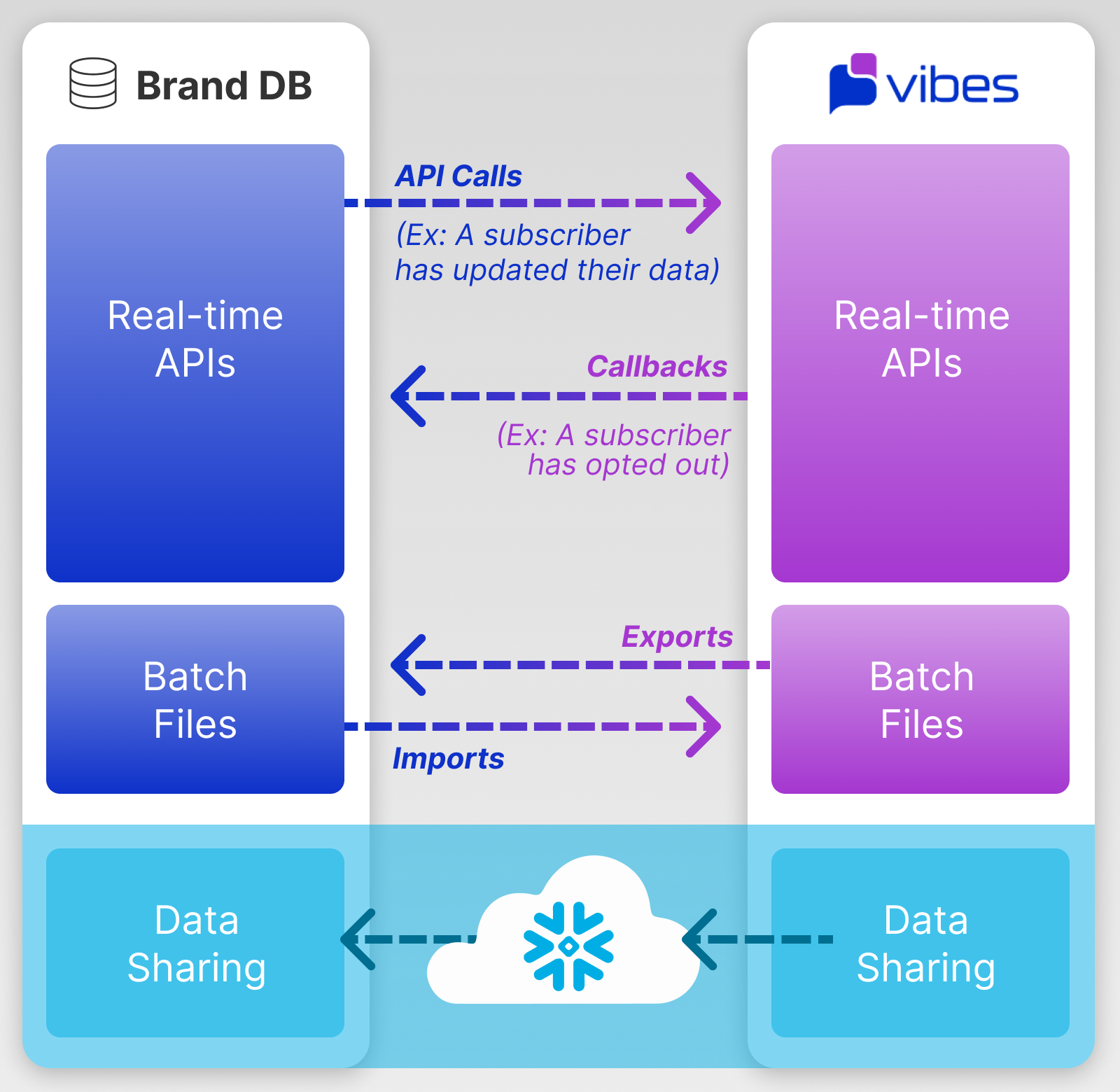 Data Integrations & Syncing Graphic
