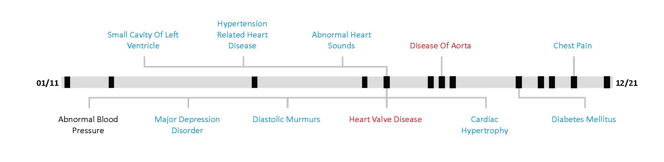 The Impairments Timeline