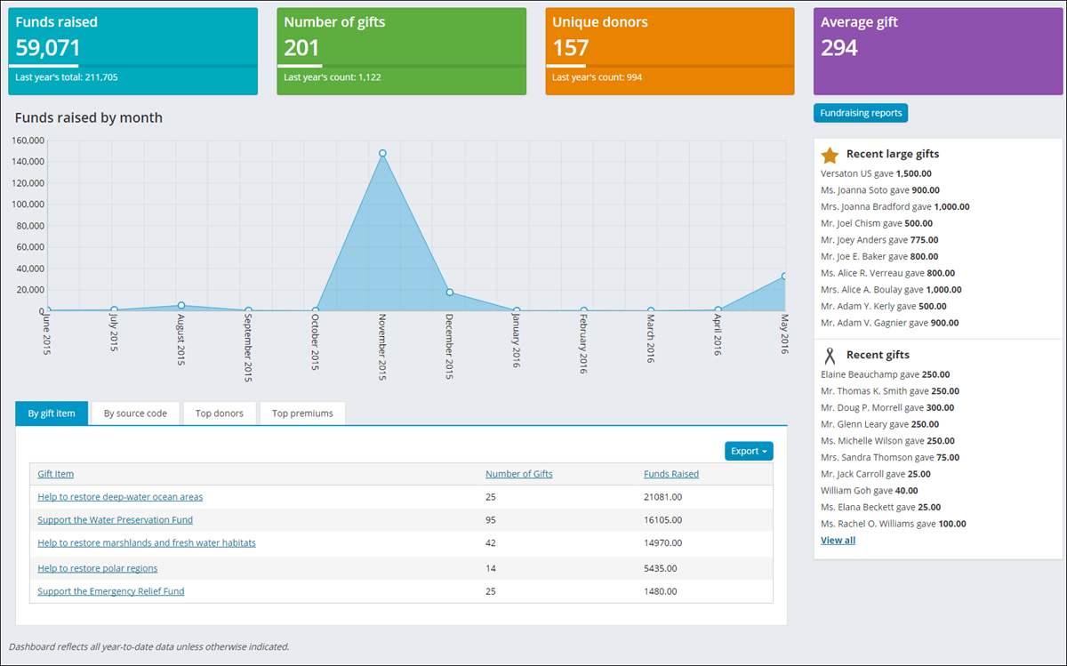 Fundraising dashboard