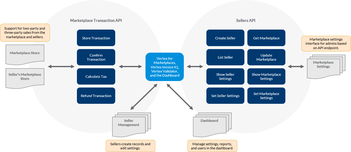 The standard components in a Vertex for Marketplaces deployment.