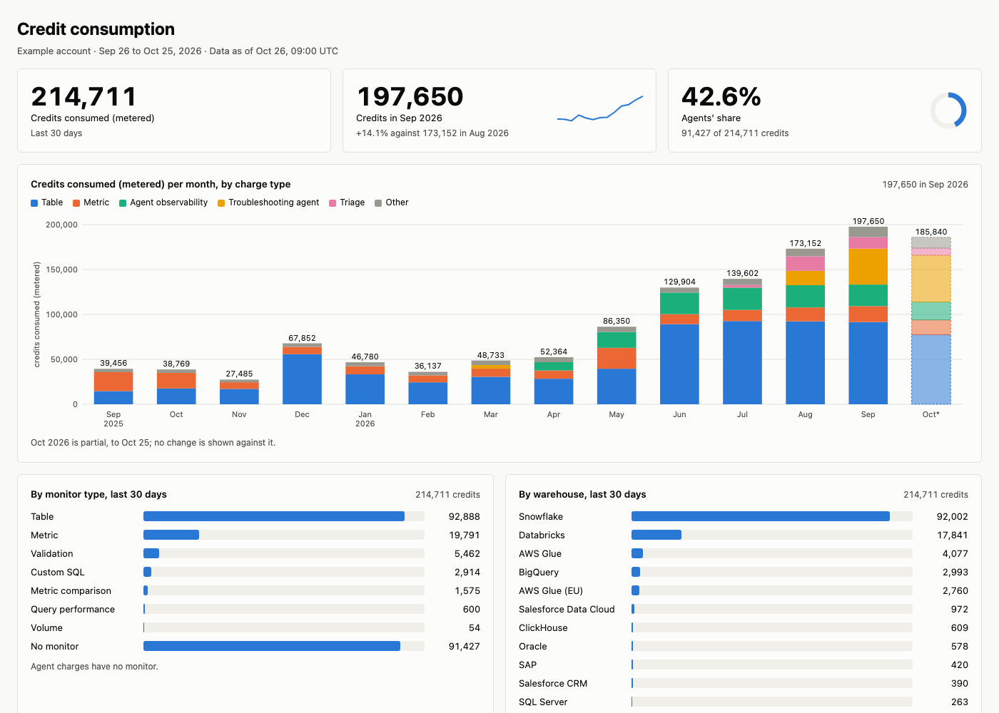 Credit consumption dashboard, rendered from this example