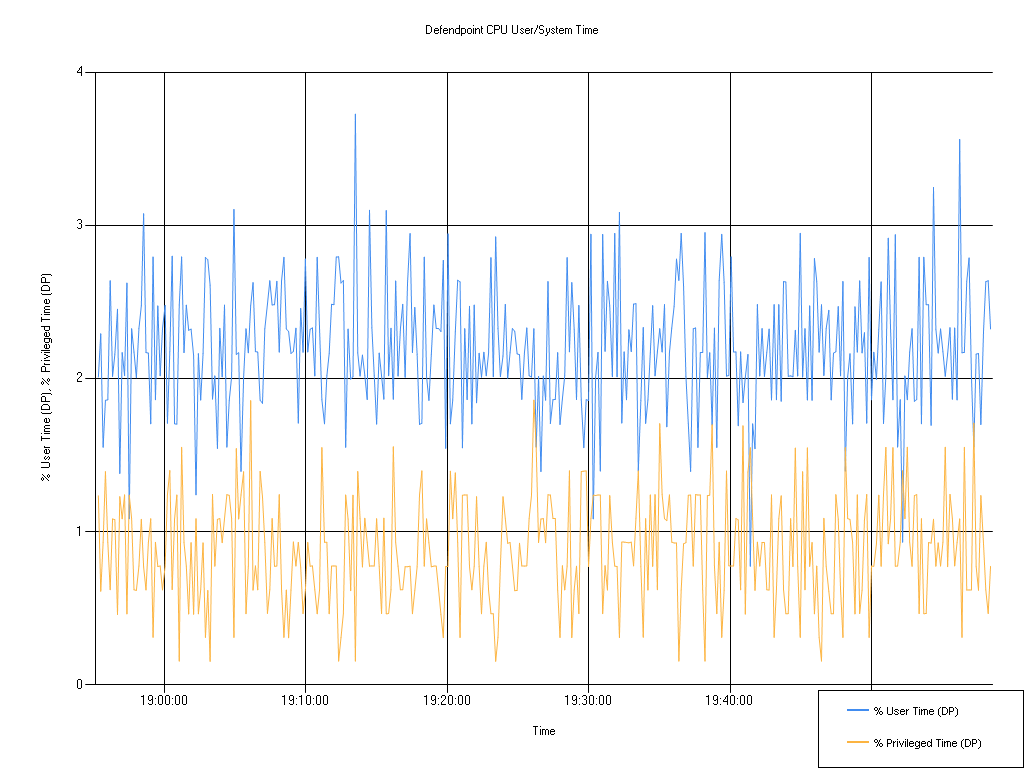 26.1 Defendpoint CPU User/System Time, low flex