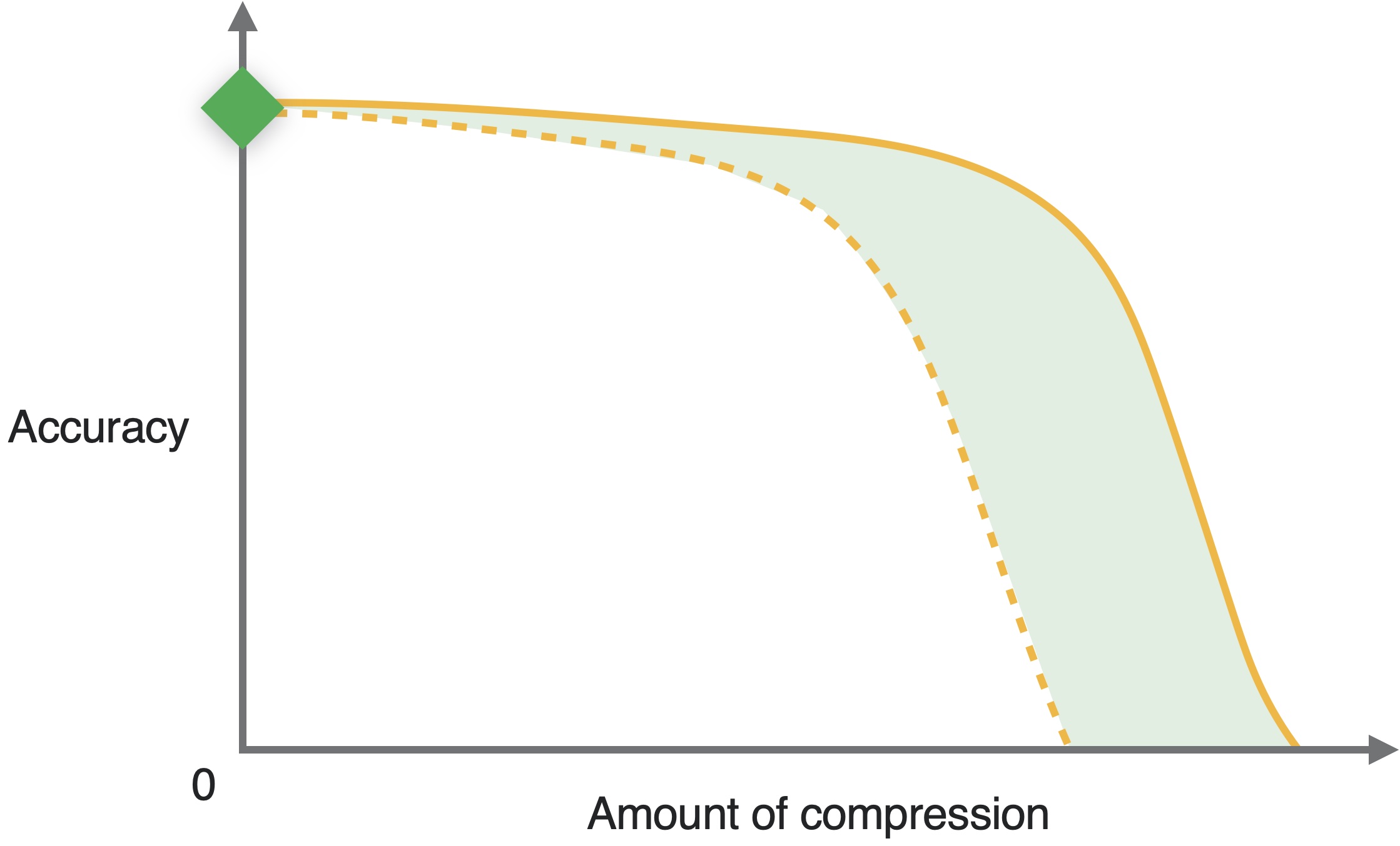 A hypothetical "accuracy-compression amount" trade-off curve. The dotted curve corresponds to data free compression, while the solid curve represents training time compression