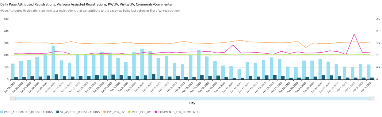 Registrations attributed to the URL and engagement metrics for the specific page

***

