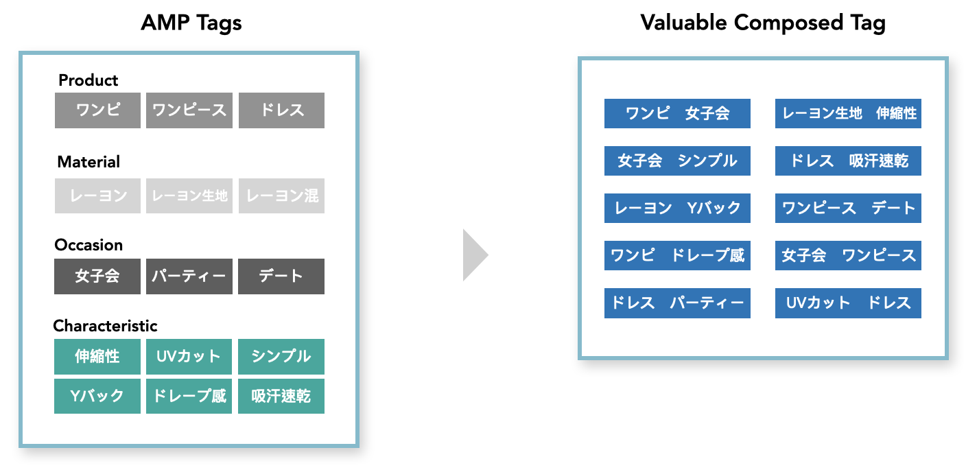 standalone AMP Tags are transformed into valuable Composed Tag

