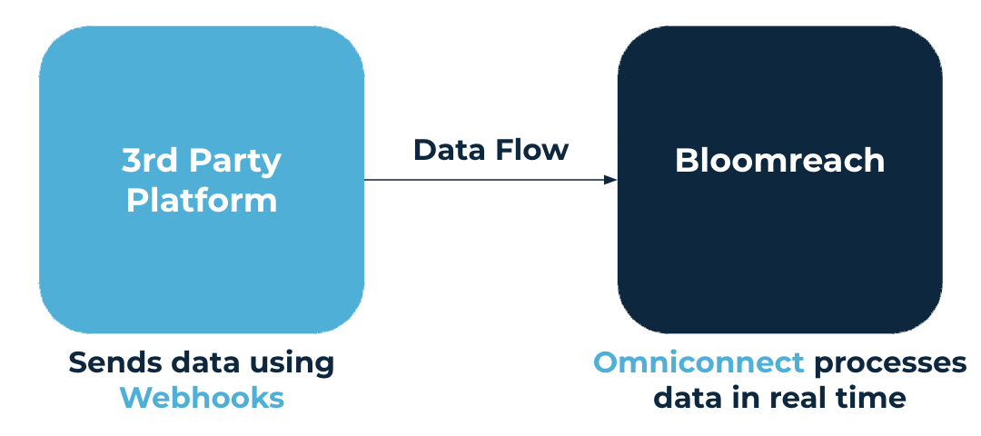 Illustration of how OmniConnect works.