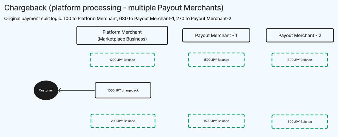 Chargeback (platform processing - single Payout Merchant)