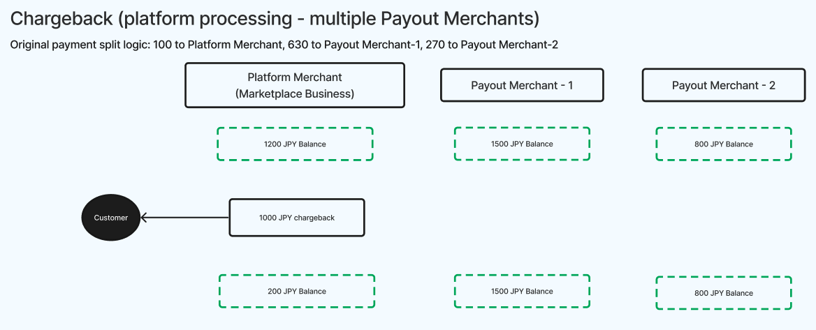 チャージバック (プラットフォーム決済処理モデル)
