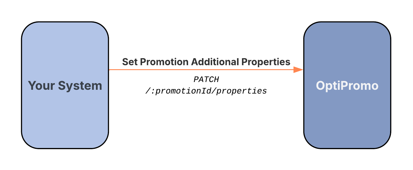 API Flow for Setting Promotion-Level Properties