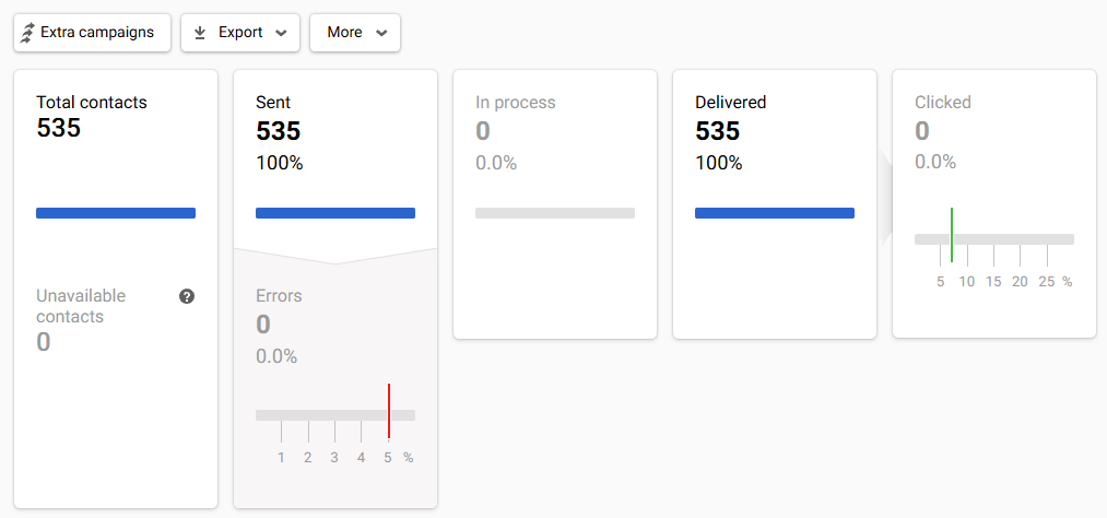 Performance Indicators