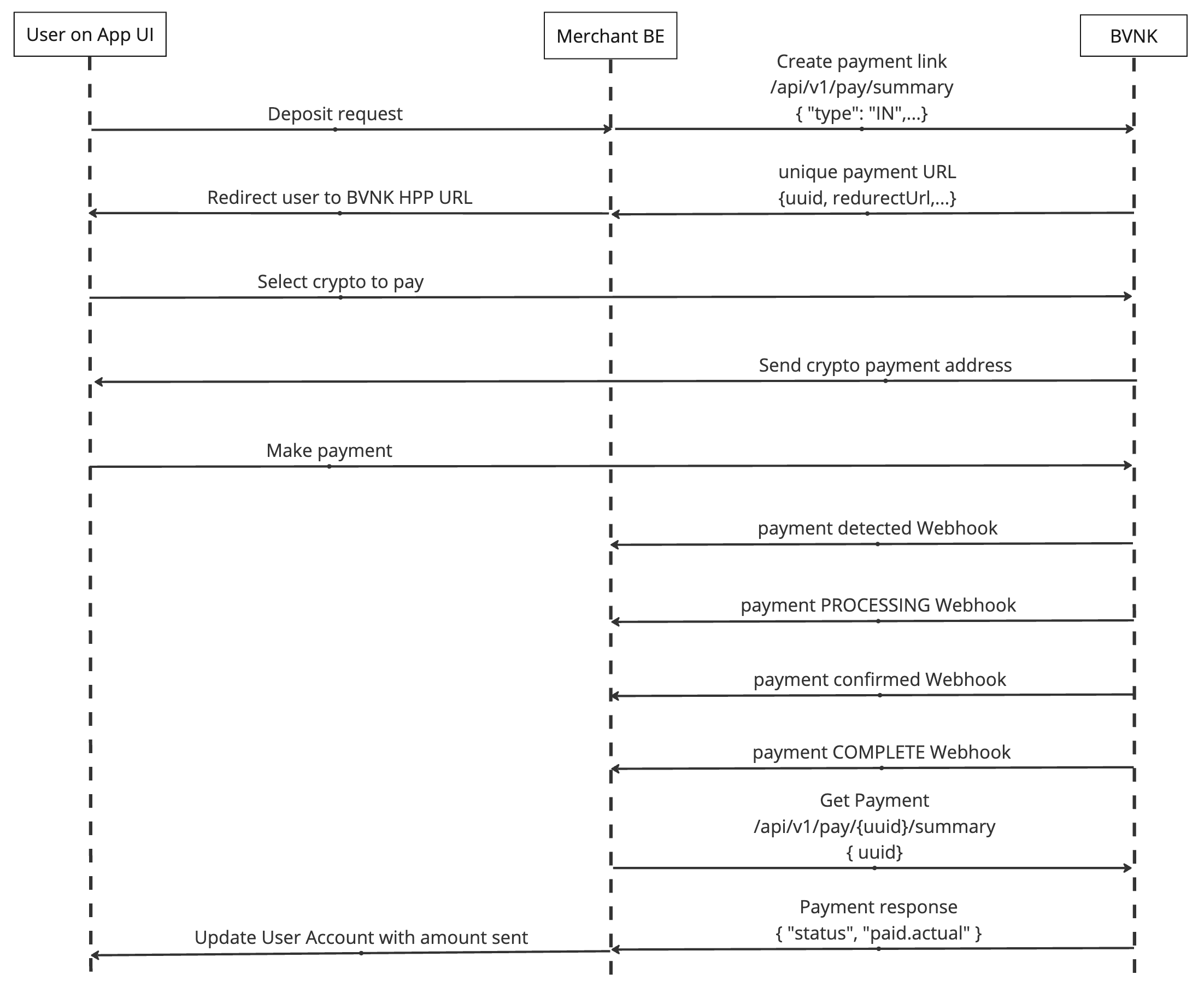 The basic sequence diagram followed in this guide