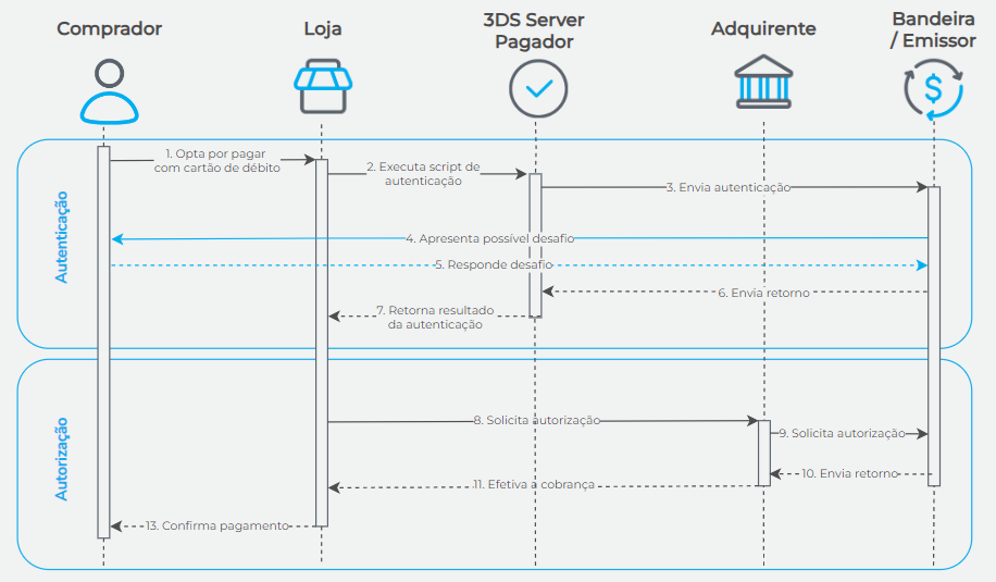 Fluxo transação débito com 3DS Server