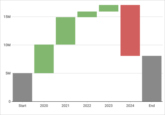 Waterfall chart showing differences, with a constant start value of 5 million and a new column for 2020 showing the increase from 5 million.